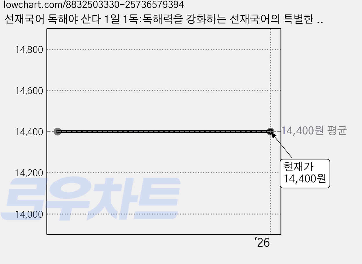 선재국어 독해야 산다 1일 1독:독해력을 강화하는 선재국어의 특별한 훈련 프로그램, 수비니겨 가격 변동 차트, 현재가 14,400원