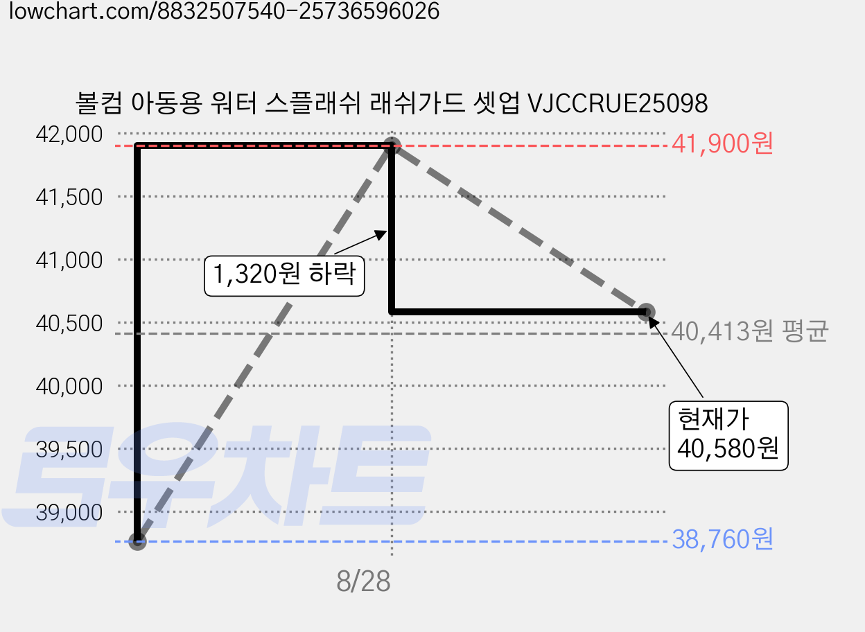 볼컴 아동용 워터 스플래쉬 래쉬가드 셋업 VJCCRUE25098 가격 변동 차트, 현재가 40,580원, 관측 최저가 38,760원