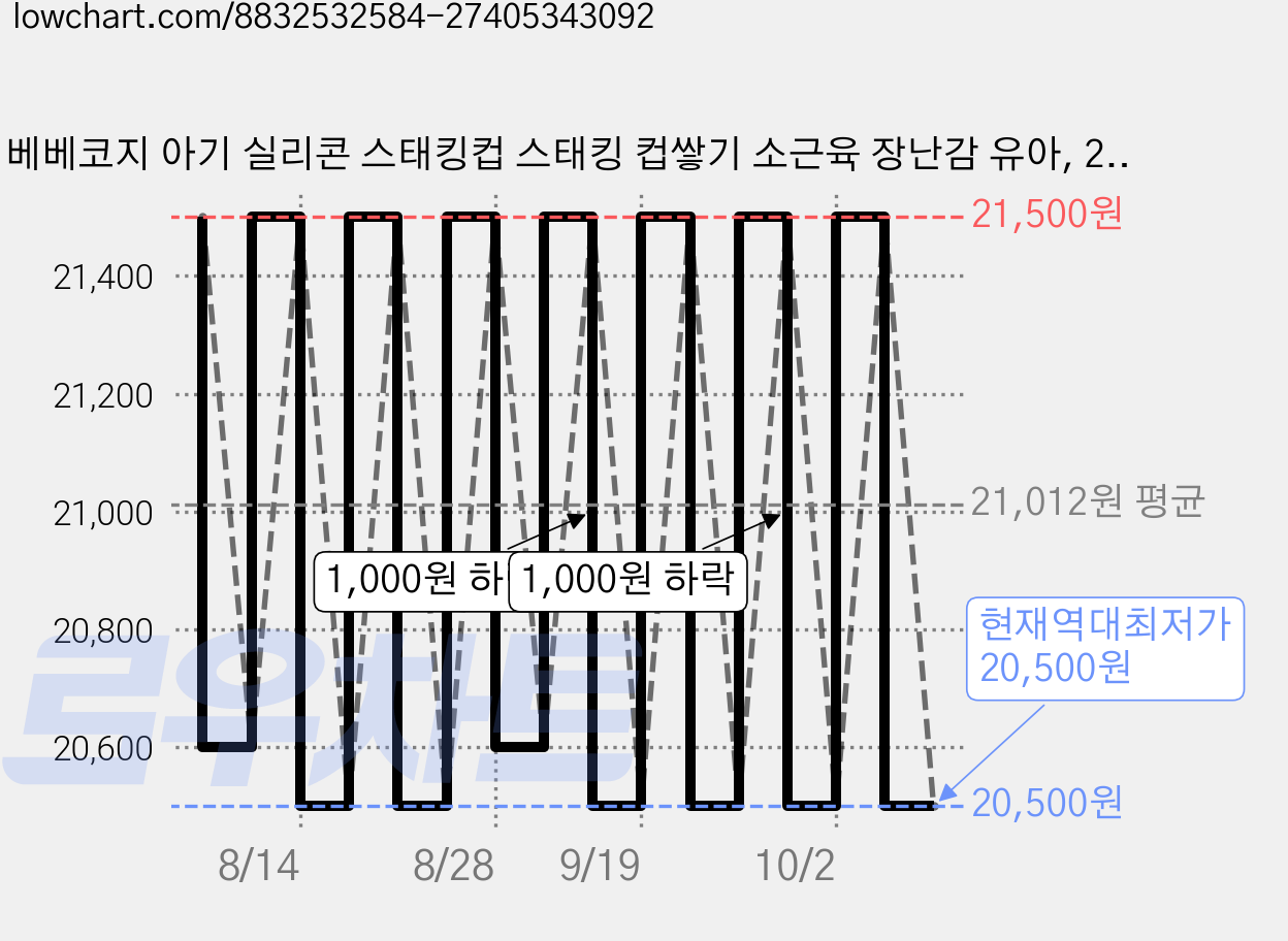 베베코지 아기 실리콘 스태킹컵 스태킹 컵쌓기 소근육 장난감 유아, 2개, 레인보우 가격 변동 차트, 현재가 20,500원, 역대최저가