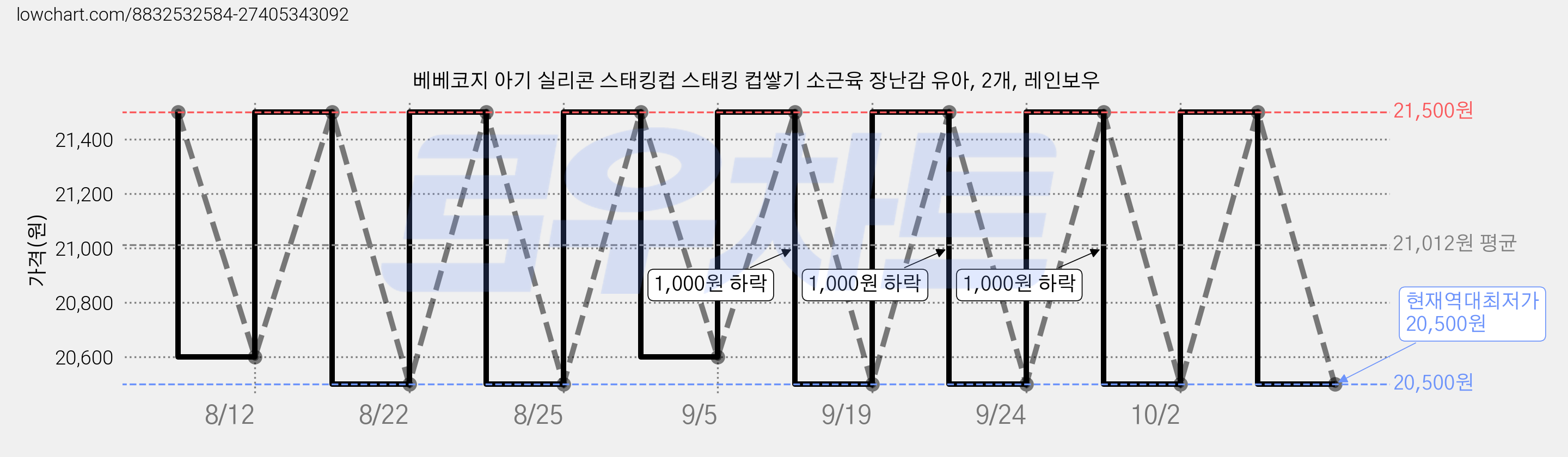 베베코지 아기 실리콘 스태킹컵 스태킹 컵쌓기 소근육 장난감 유아, 2개, 레인보우 가격 변동 차트, 현재가 20,500원, 역대최저가