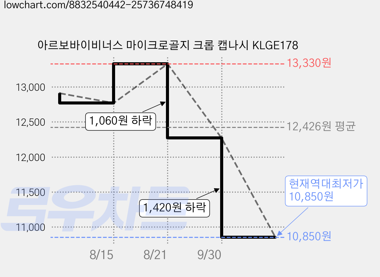 아르보바이비너스 마이크로골지 크롭 캡나시 KLGE178 가격 변동 차트, 현재가 10,850원, 역대최저가