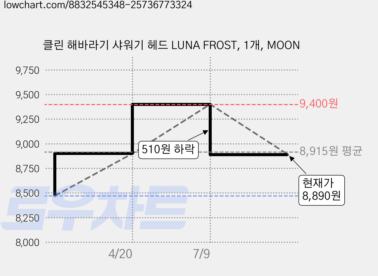 클린 해바라기 샤워기 헤드 LUNA FROST, 1개, MOON 가격 변동 차트, 현재가 8,890원, 관측 최저가 8,470원