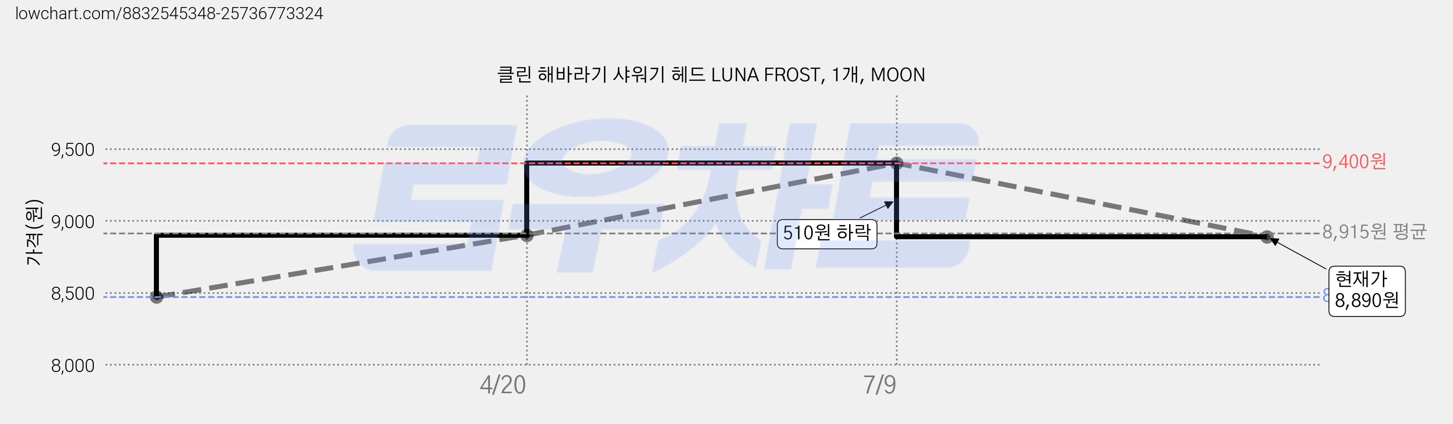 클린 해바라기 샤워기 헤드 LUNA FROST, 1개, MOON 가격 변동 차트, 현재가 8,890원, 관측 최저가 8,470원