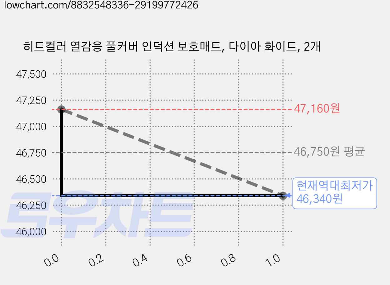 히트컬러 열감응 풀커버 인덕션 보호매트, 다이아 화이트, 2개 가격 변동 차트, 현재가 46,340원, 역대최저가