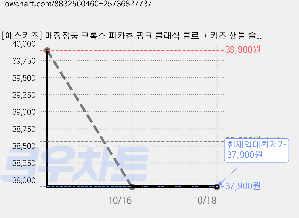 [에스키즈] 매장정품 크록스 피카츄 핑크 클래식 클로그 키즈 샌들 슬리퍼 211229-90H 가격 변동 차트, 현재가 37,900원, 역대최저가