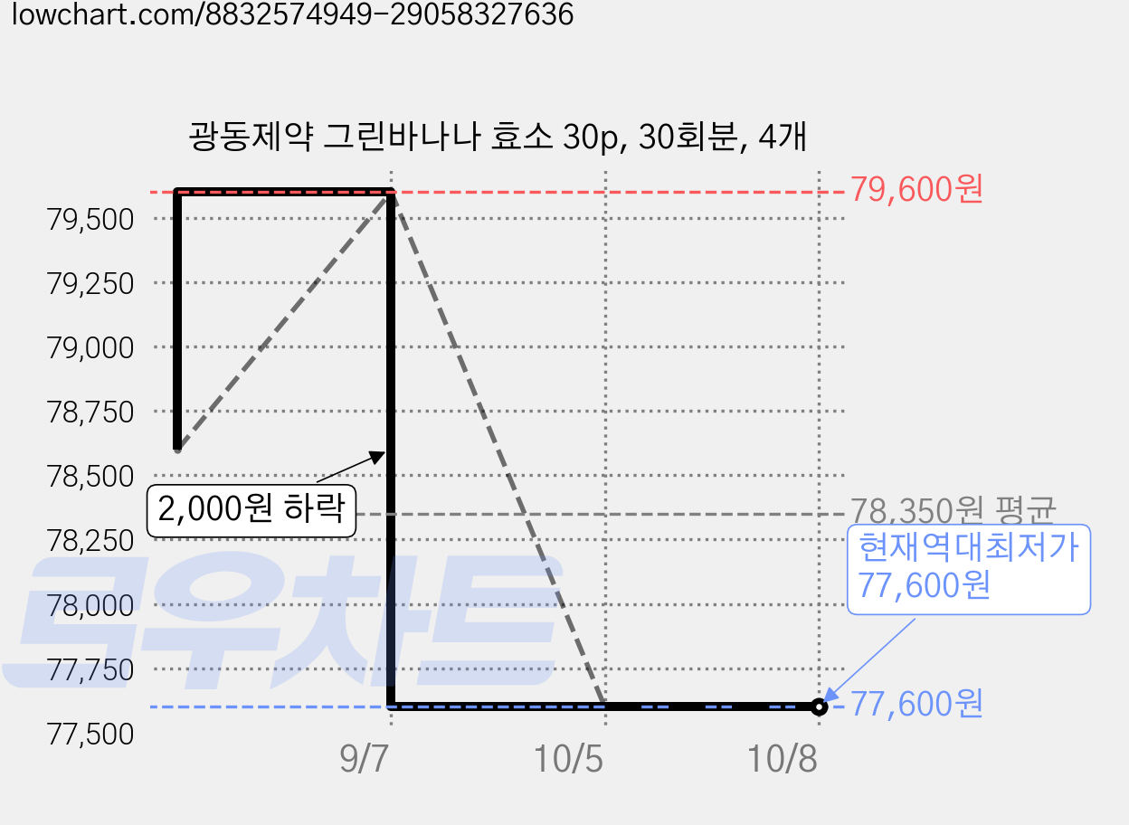 광동제약 그린바나나 효소 30p, 30회분, 4개 가격 변동 차트, 현재가 77,600원, 역대최저가