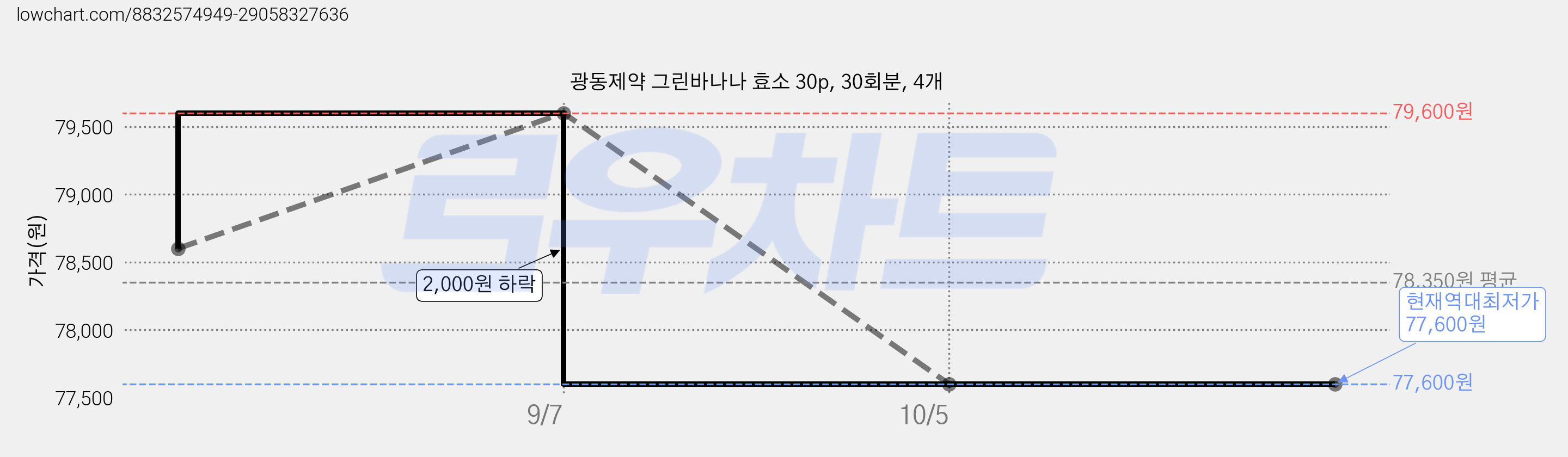 광동제약 그린바나나 효소 30p, 30회분, 4개 가격 변동 차트, 현재가 77,600원, 역대최저가