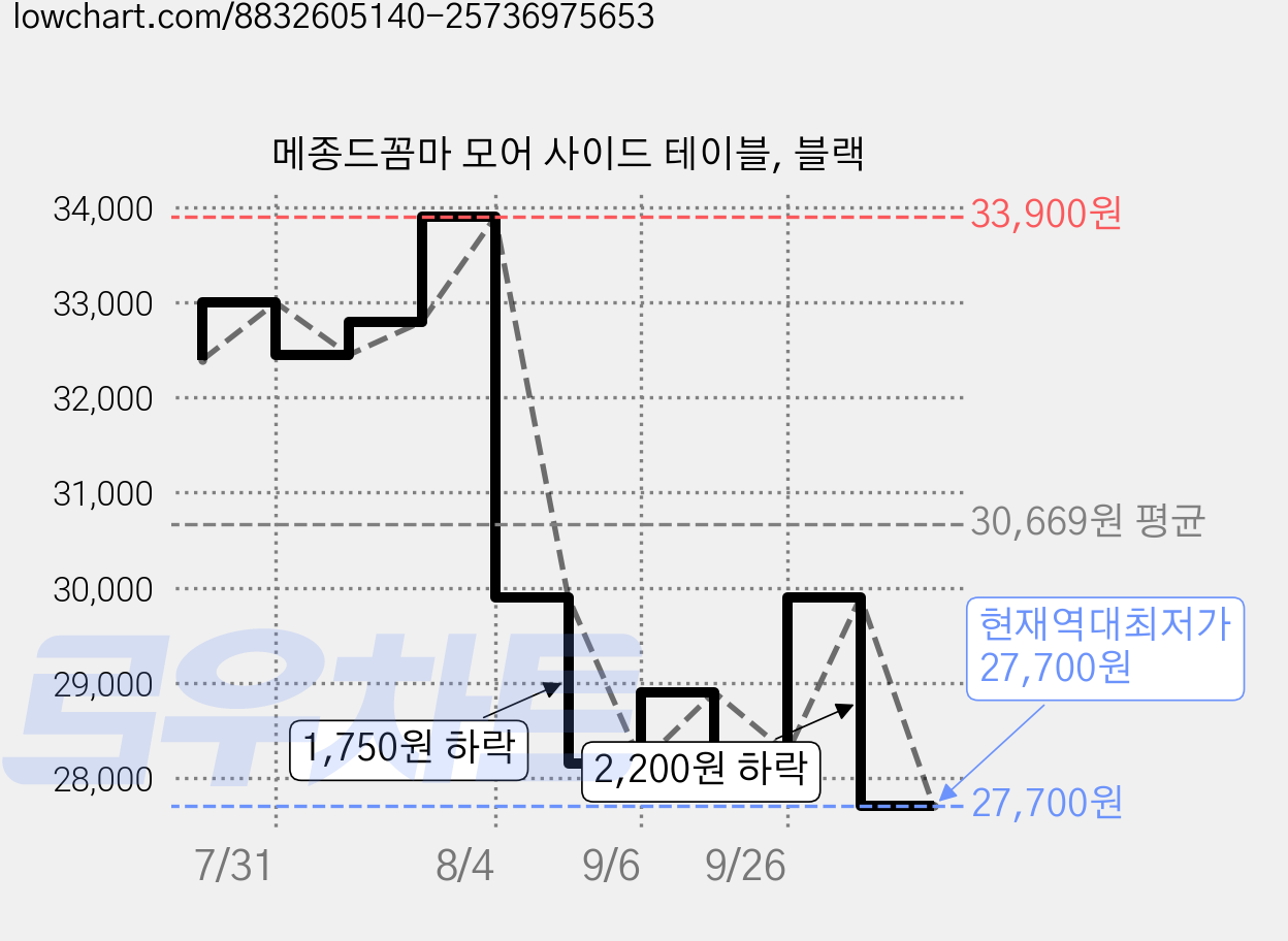 메종드꼼마 모어 사이드 테이블, 블랙 가격 변동 차트, 현재가 27,700원, 역대최저가