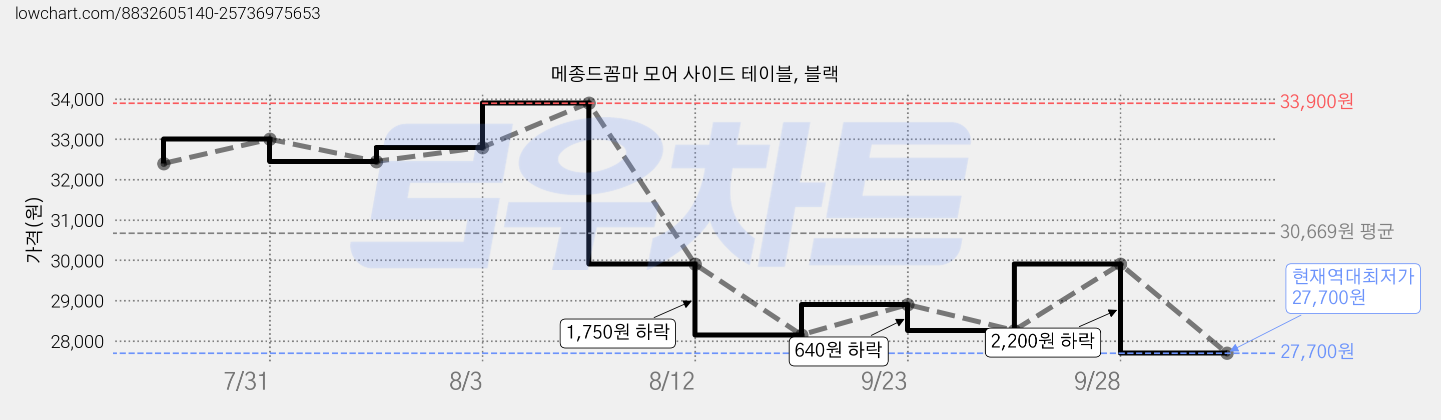 메종드꼼마 모어 사이드 테이블, 블랙 가격 변동 차트, 현재가 27,700원, 역대최저가