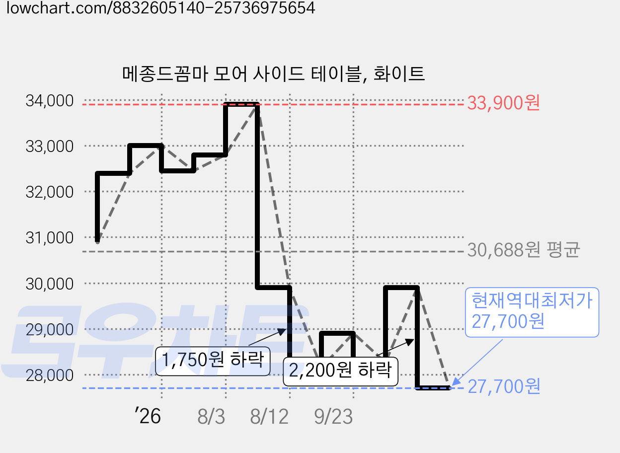 메종드꼼마 모어 사이드 테이블, 화이트 가격 변동 차트, 현재가 27,700원, 역대최저가