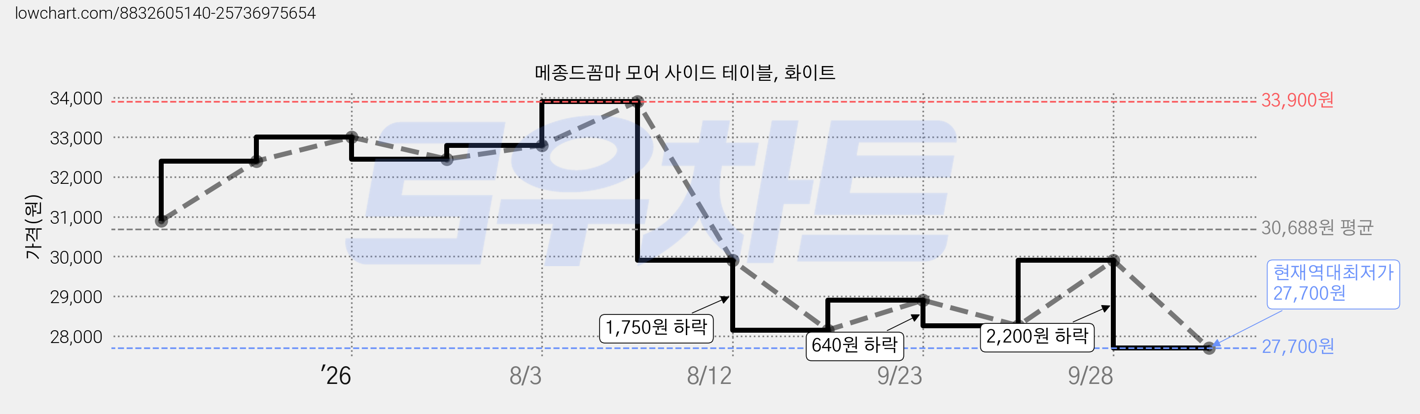 메종드꼼마 모어 사이드 테이블, 화이트 가격 변동 차트, 현재가 27,700원, 역대최저가