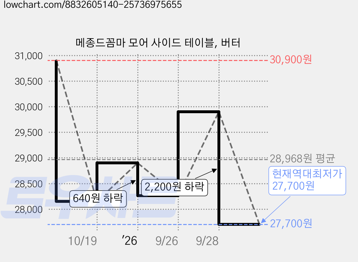 메종드꼼마 모어 사이드 테이블, 버터 가격 변동 차트, 현재가 27,700원, 역대최저가