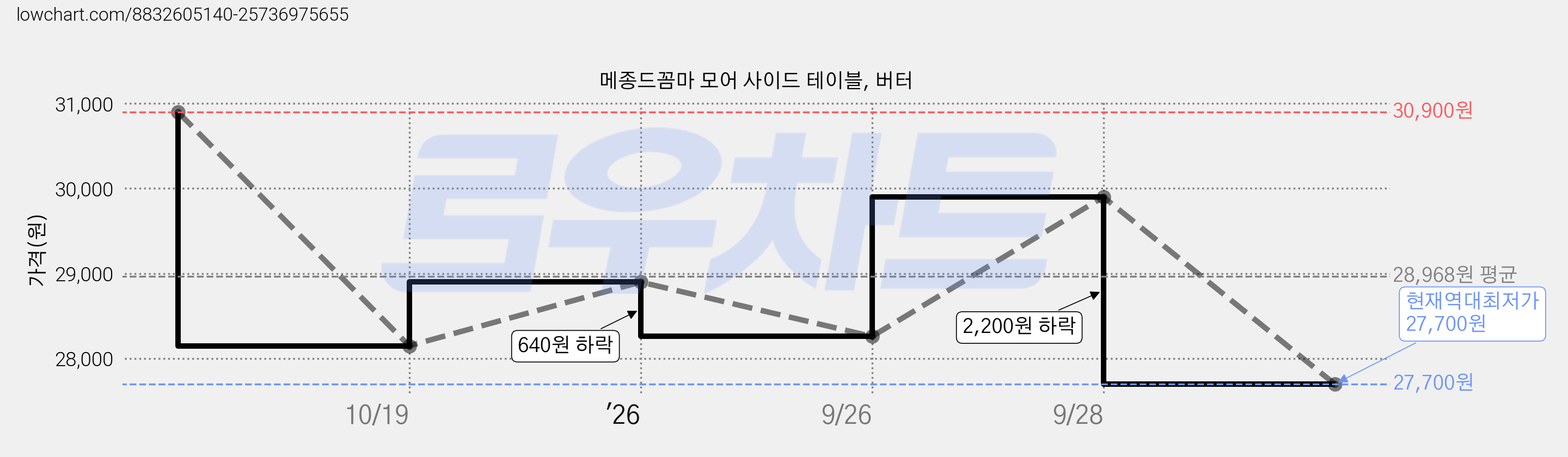 메종드꼼마 모어 사이드 테이블, 버터 가격 변동 차트, 현재가 27,700원, 역대최저가