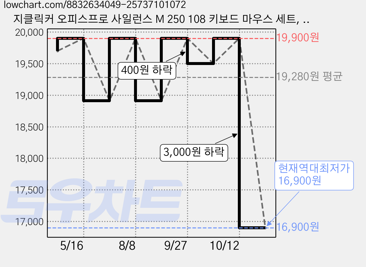 지클릭커 오피스프로 사일런스 M 250 108 키보드 마우스 세트, 일반형, Gundam, OPS50 가격 변동 차트, 현재가 16,900원, 역대최저가