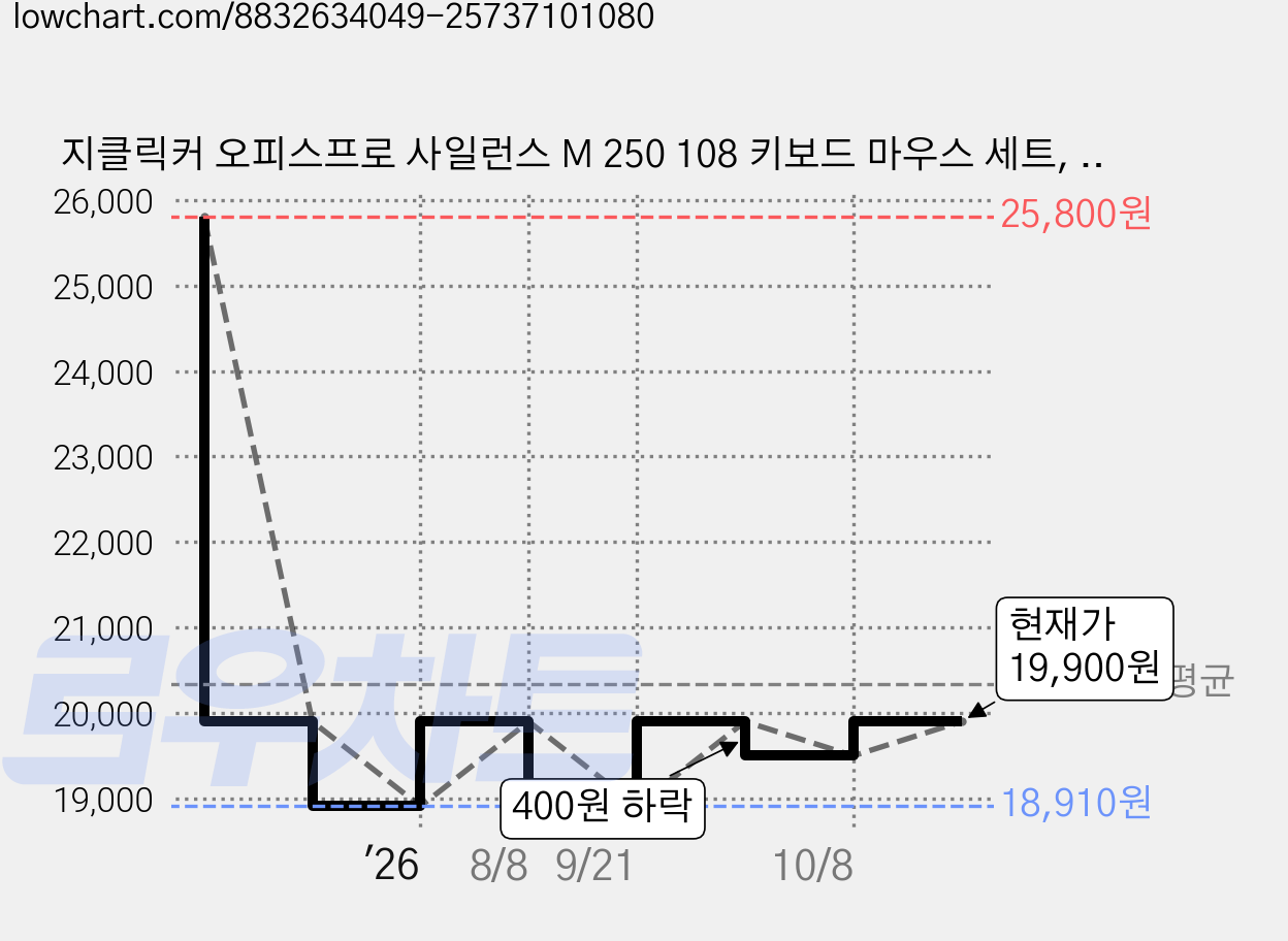 지클릭커 오피스프로 사일런스 M 250 108 키보드 마우스 세트, 일반형, Navy Blue, OPS50 가격 변동 차트, 현재가 19,900원, 관측 최저가 16,900원