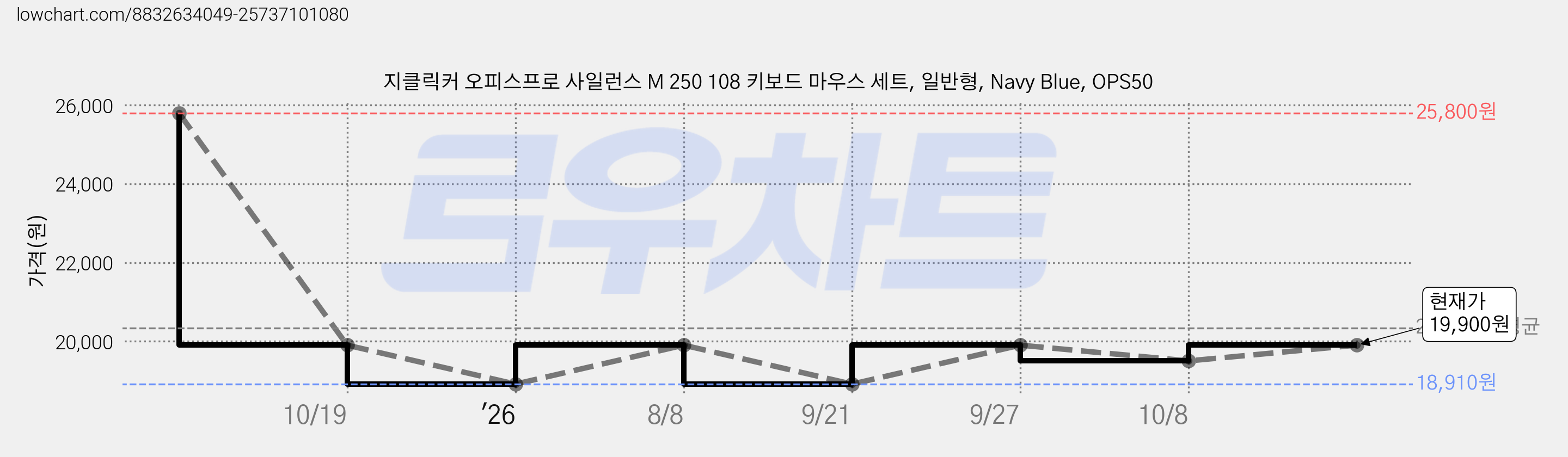 지클릭커 오피스프로 사일런스 M 250 108 키보드 마우스 세트, 일반형, Navy Blue, OPS50 가격 변동 차트, 현재가 19,900원, 관측 최저가 16,900원