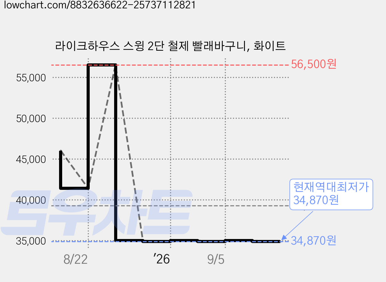 라이크하우스 스윙 2단 철제 빨래바구니, 화이트 가격 변동 차트, 현재가 34,870원, 역대최저가