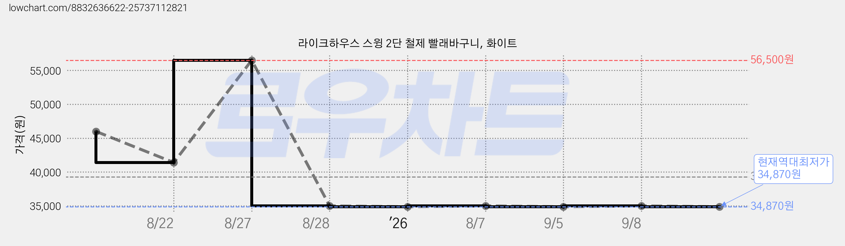 라이크하우스 스윙 2단 철제 빨래바구니, 화이트 가격 변동 차트, 현재가 34,870원, 역대최저가