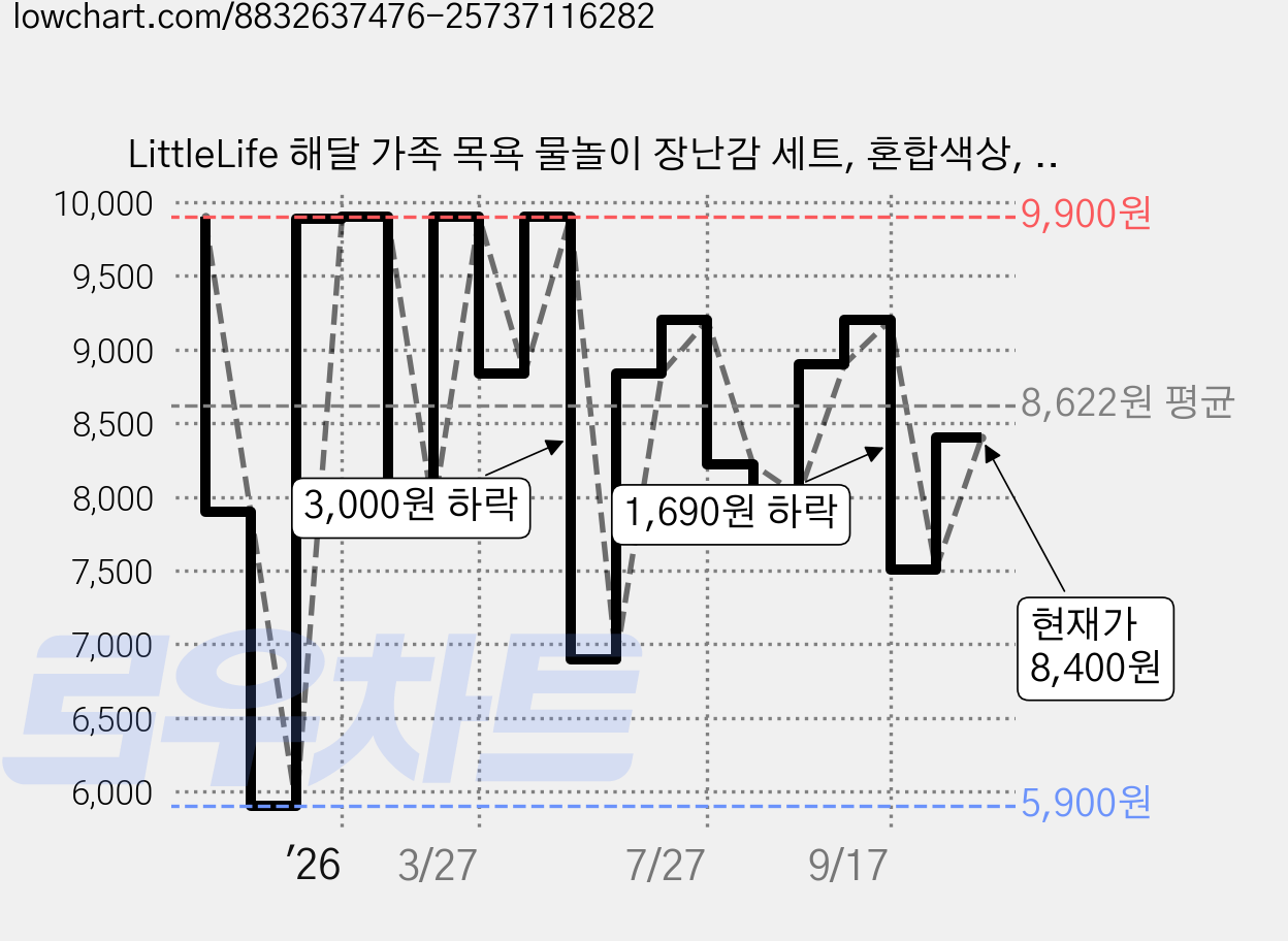 LittleLife 해달 가족 목욕 물놀이 장난감 세트, 혼합색상, 1세트 가격 변동 차트, 현재가 8,400원, 관측 최저가 5,900원