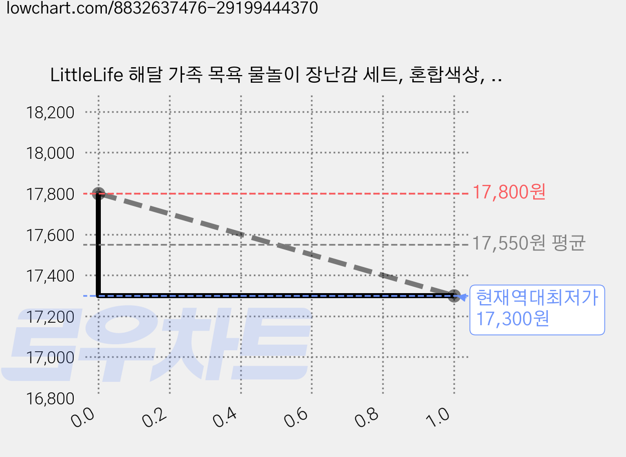 LittleLife 해달 가족 목욕 물놀이 장난감 세트, 혼합색상, 2세트 가격 변동 차트, 현재가 17,300원, 역대최저가