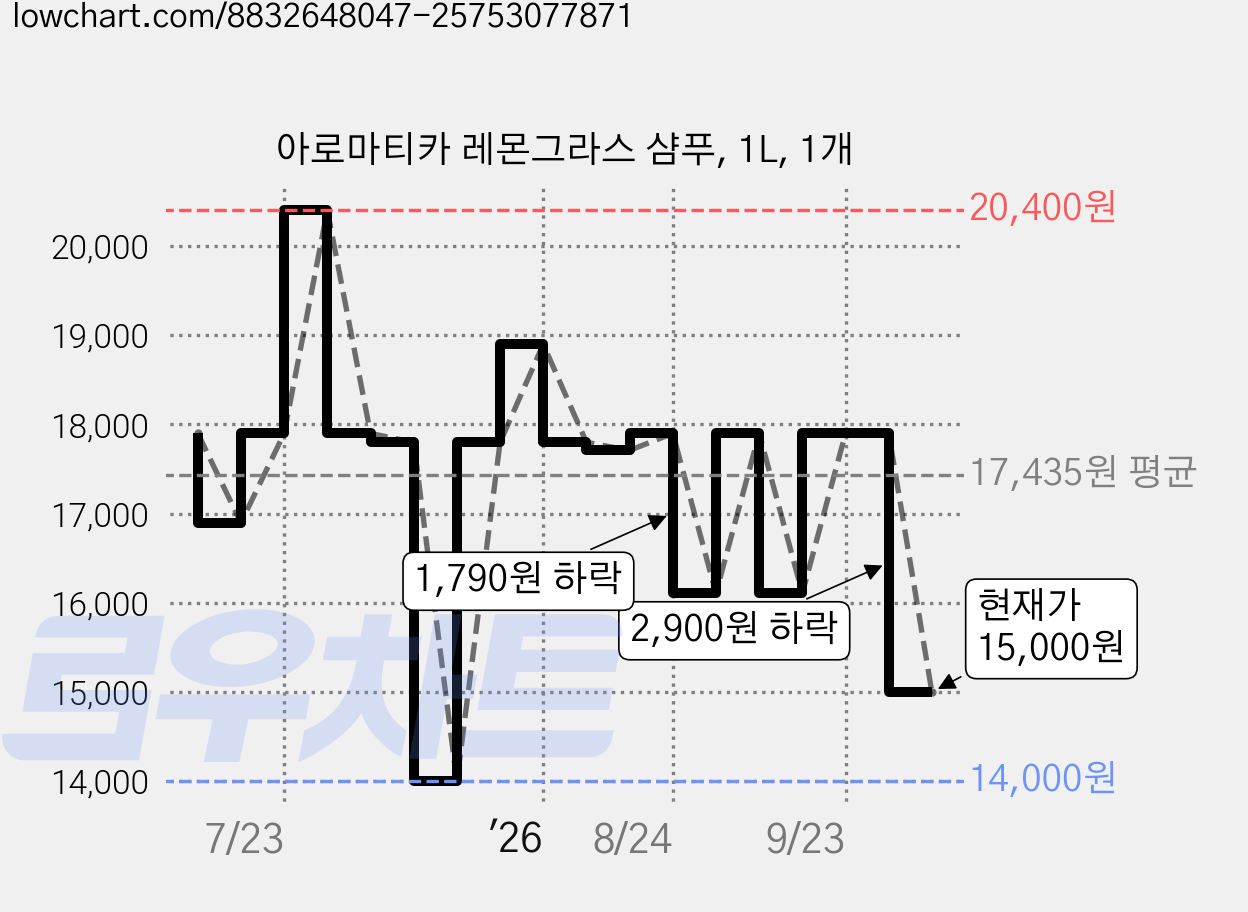 아로마티카 레몬그라스 샴푸, 1L, 1개 가격 변동 차트, 현재가 15,000원, 관측 최저가 14,000원