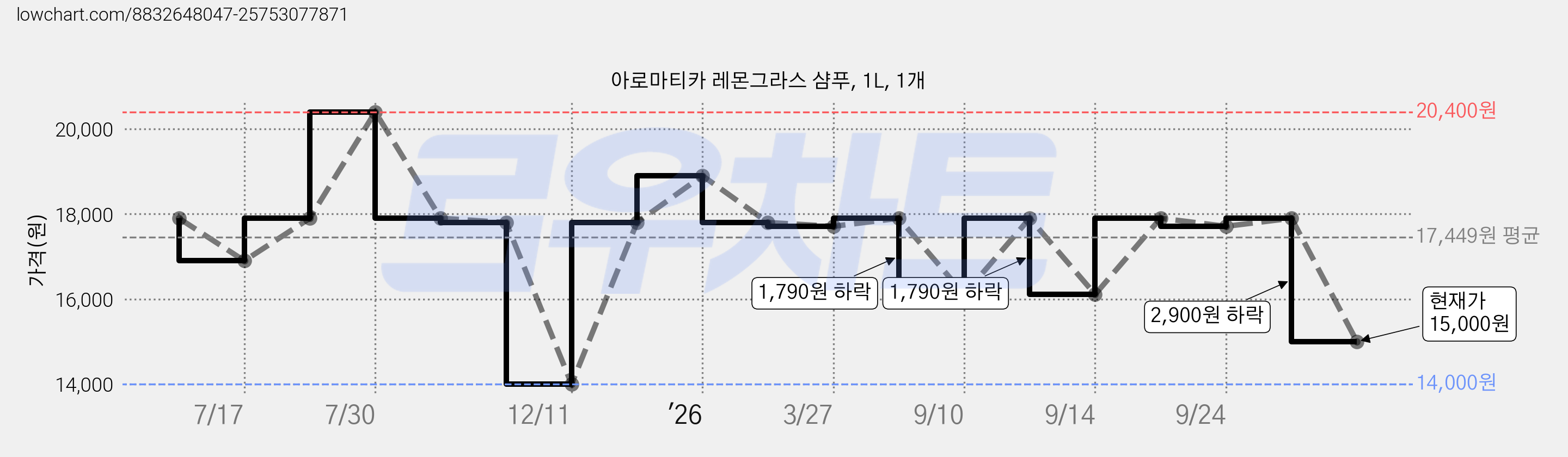 아로마티카 레몬그라스 샴푸, 1L, 1개 가격 변동 차트, 현재가 15,000원, 관측 최저가 14,000원