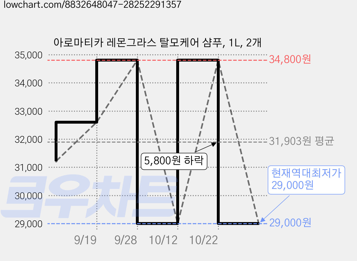 아로마티카 레몬그라스 탈모케어 샴푸, 1L, 2개 가격 변동 차트, 현재가 29,000원, 역대최저가