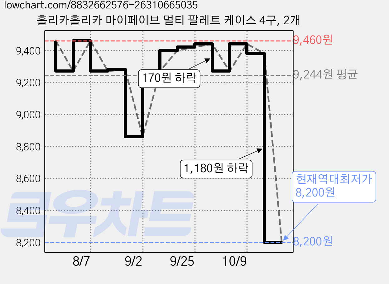 홀리카홀리카 마이페이브 멀티 팔레트 케이스 4구, 2개 가격 변동 차트, 현재가 8,200원, 역대최저가