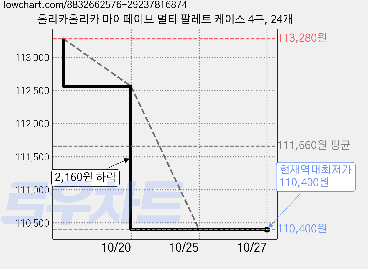 홀리카홀리카 마이페이브 멀티 팔레트 케이스 4구, 24개 가격 변동 차트, 현재가 110,400원, 역대최저가