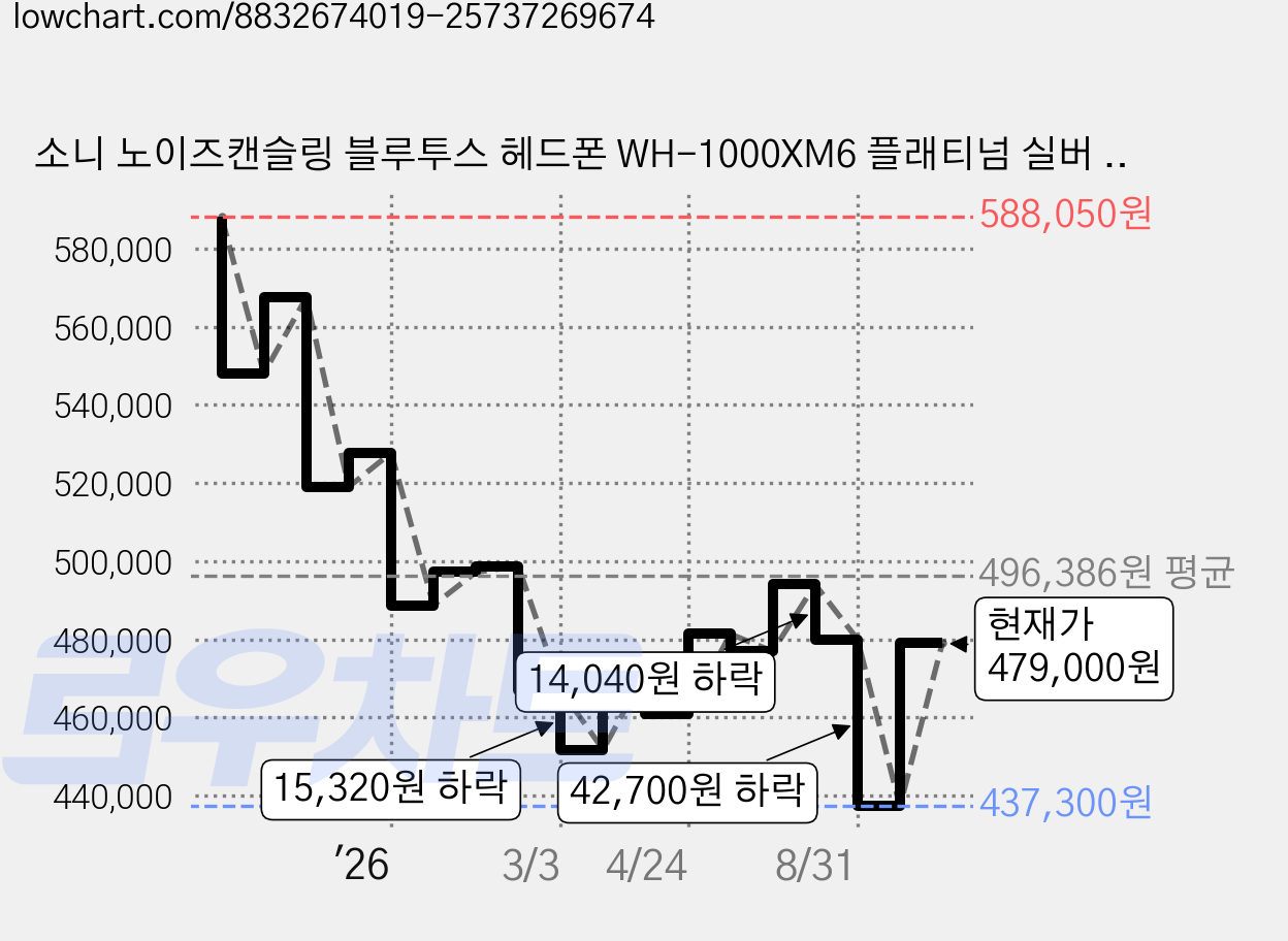 소니 노이즈캔슬링 블루투스 헤드폰 WH-1000XM6 플래티넘 실버 40시간 멀티단자 가격 변동 차트, 현재가 479,000원, 관측 최저가 429,240원