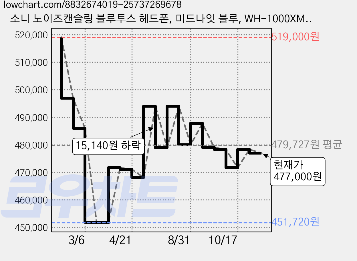 소니 노이즈캔슬링 블루투스 헤드폰, 미드나잇 블루, WH-1000XM6 가격 변동 차트, 현재가 477,000원, 관측 최저가 429,240원