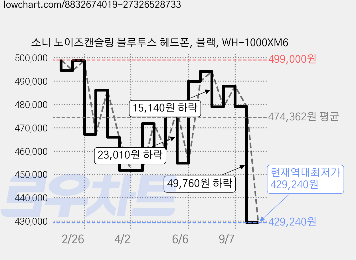 소니 노이즈캔슬링 블루투스 헤드폰, 블랙, WH-1000XM6 가격 변동 차트, 현재가 429,240원, 역대최저가