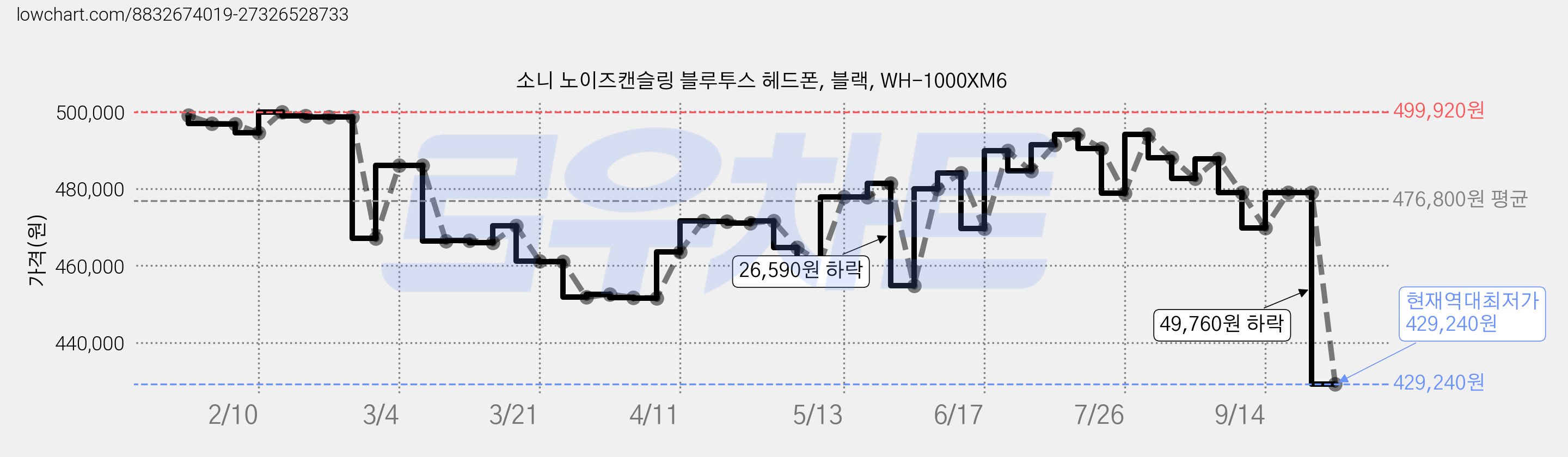 소니 노이즈캔슬링 블루투스 헤드폰, 블랙, WH-1000XM6 가격 변동 차트, 현재가 429,240원, 역대최저가