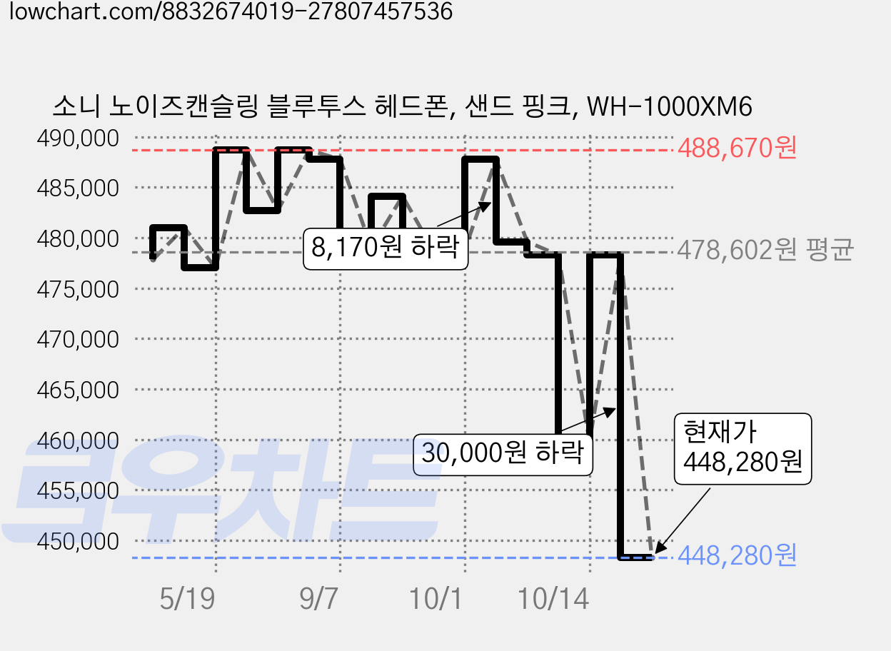 소니 노이즈캔슬링 블루투스 헤드폰, 샌드 핑크, WH-1000XM6 가격 변동 차트, 현재가 448,280원, 관측 최저가 429,240원