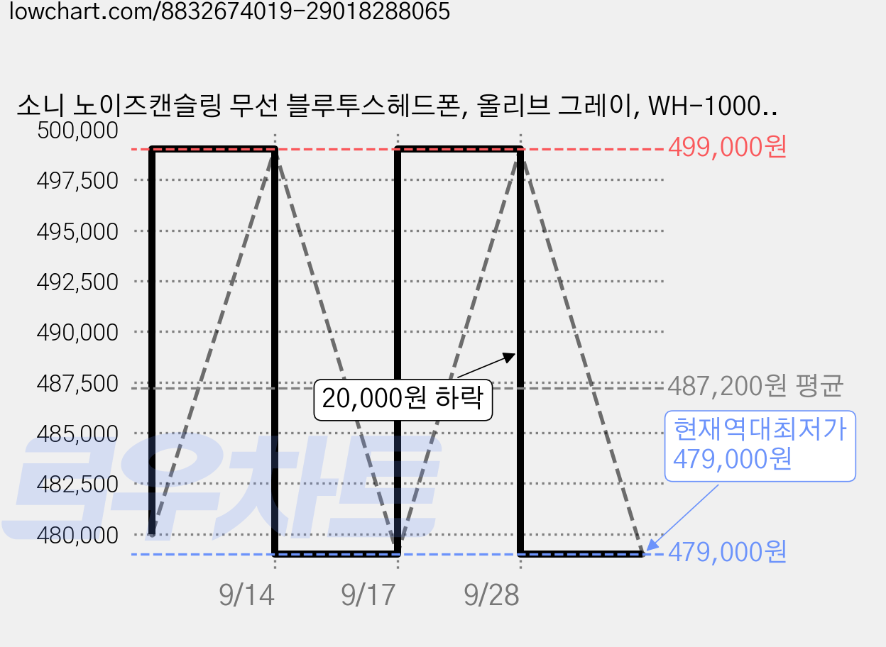 소니 노이즈캔슬링 무선 블루투스헤드폰, 올리브 그레이, WH-1000XM6 가격 변동 차트, 현재가 479,000원, 역대최저가