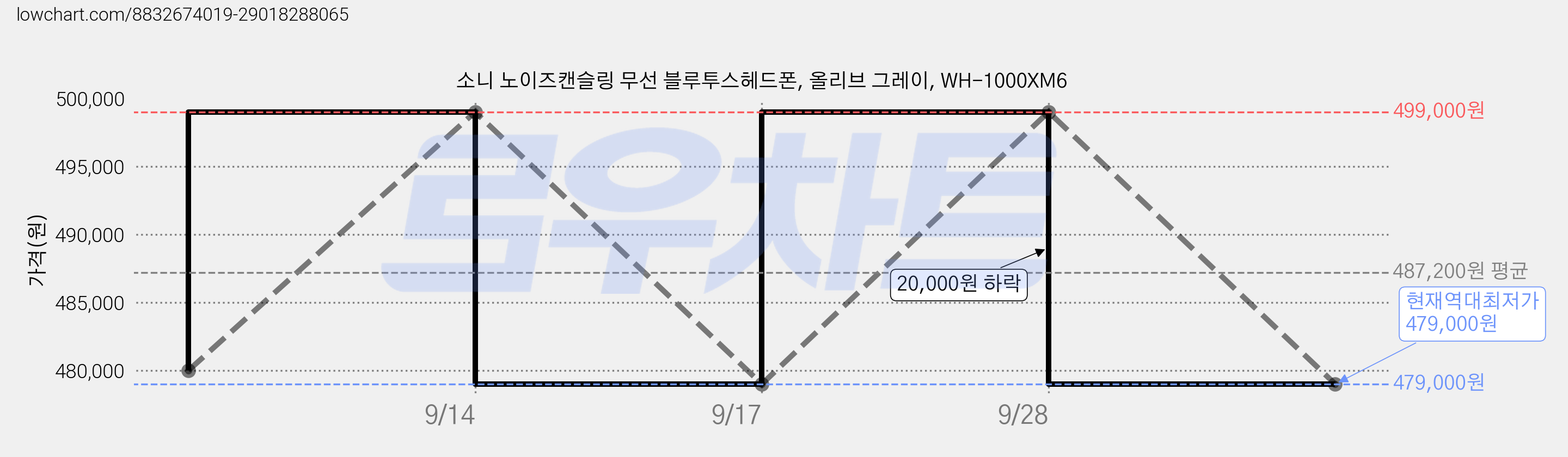 소니 노이즈캔슬링 무선 블루투스헤드폰, 올리브 그레이, WH-1000XM6 가격 변동 차트, 현재가 479,000원, 역대최저가