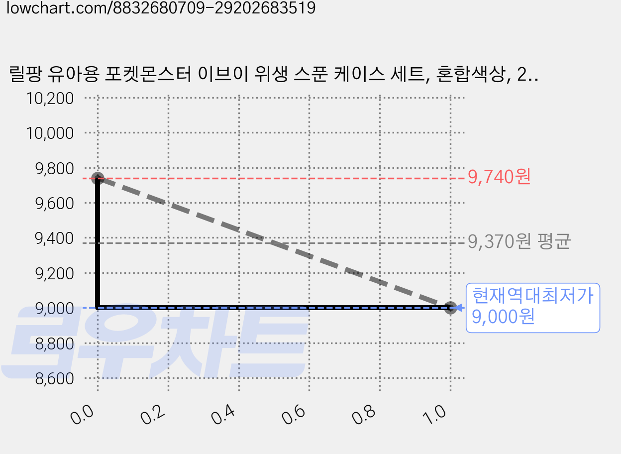 릴팡 유아용 포켓몬스터 이브이 위생 스푼 케이스 세트, 혼합색상, 2세트, 스푼 + 케이스 가격 변동 차트, 현재가 9,000원, 역대최저가