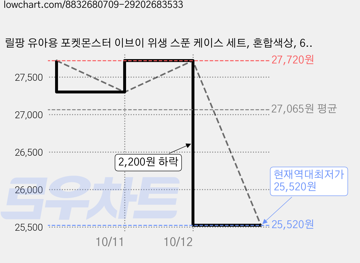 릴팡 유아용 포켓몬스터 이브이 위생 스푼 케이스 세트, 혼합색상, 6세트, 스푼 + 케이스 가격 변동 차트, 현재가 25,520원, 역대최저가