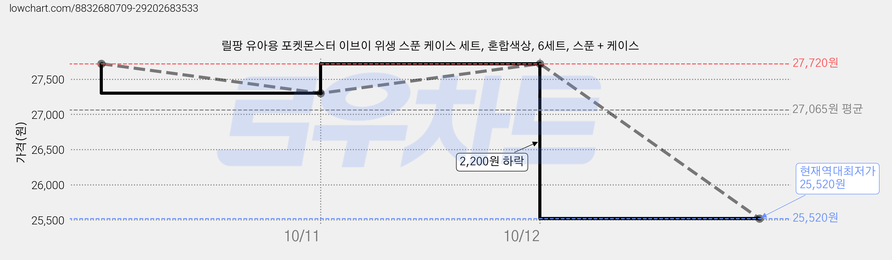 릴팡 유아용 포켓몬스터 이브이 위생 스푼 케이스 세트, 혼합색상, 6세트, 스푼 + 케이스 가격 변동 차트, 현재가 25,520원, 역대최저가