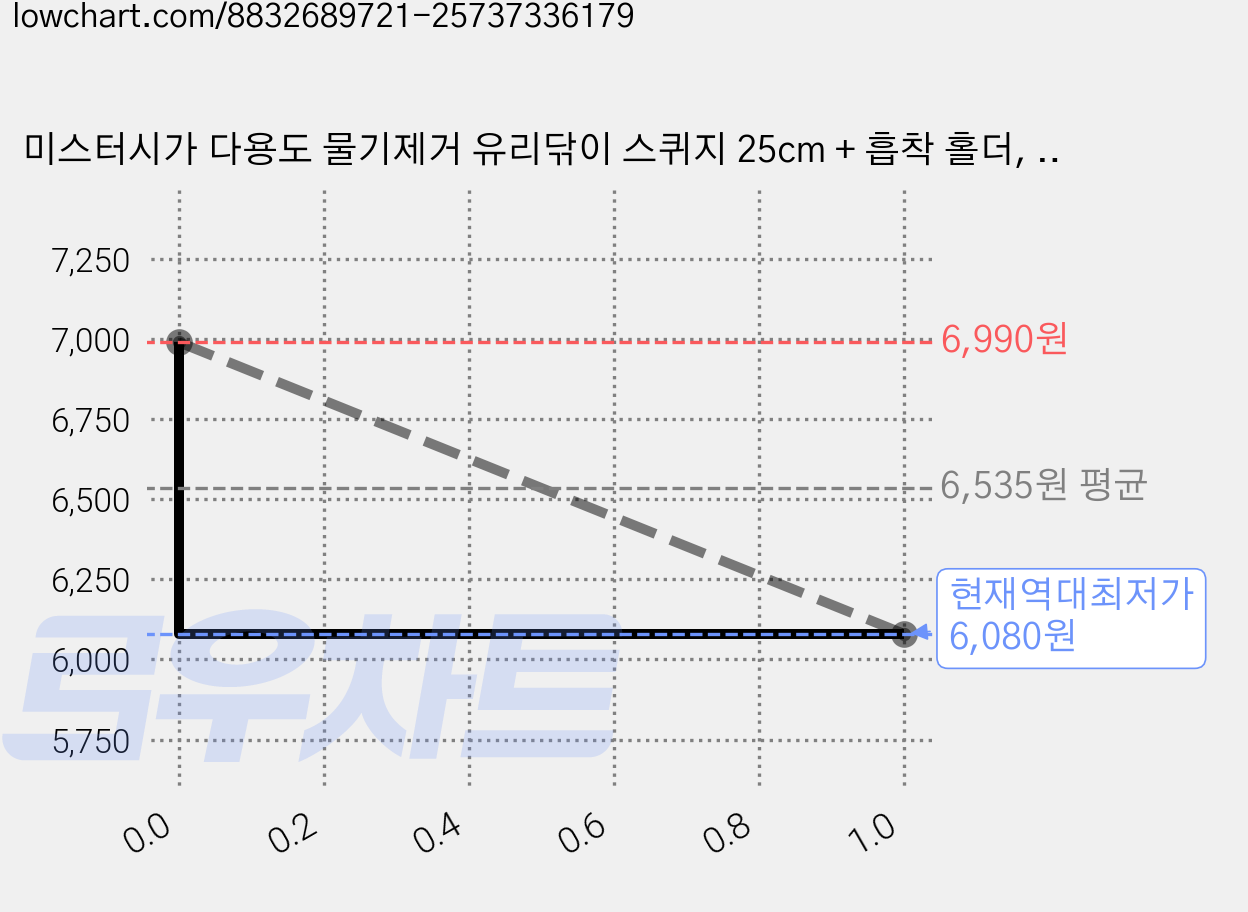 미스터시가 다용도 물기제거 유리닦이 스퀴지 25cm + 흡착 홀더, 화이트, 1세트 가격 변동 차트, 현재가 6,080원, 역대최저가