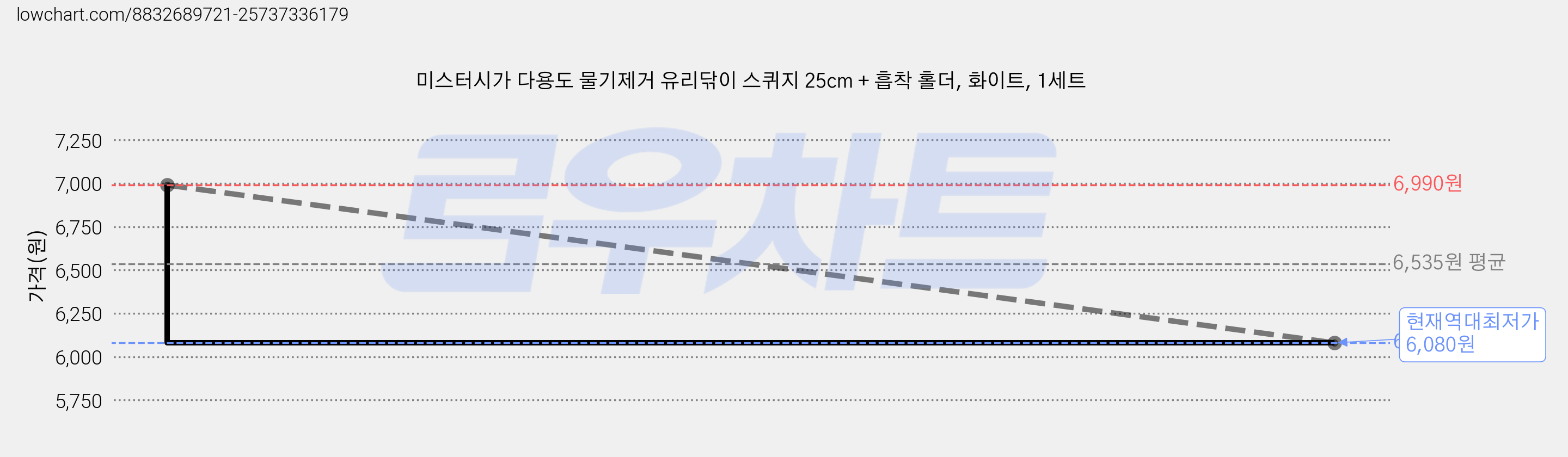 미스터시가 다용도 물기제거 유리닦이 스퀴지 25cm + 흡착 홀더, 화이트, 1세트 가격 변동 차트, 현재가 6,080원, 역대최저가