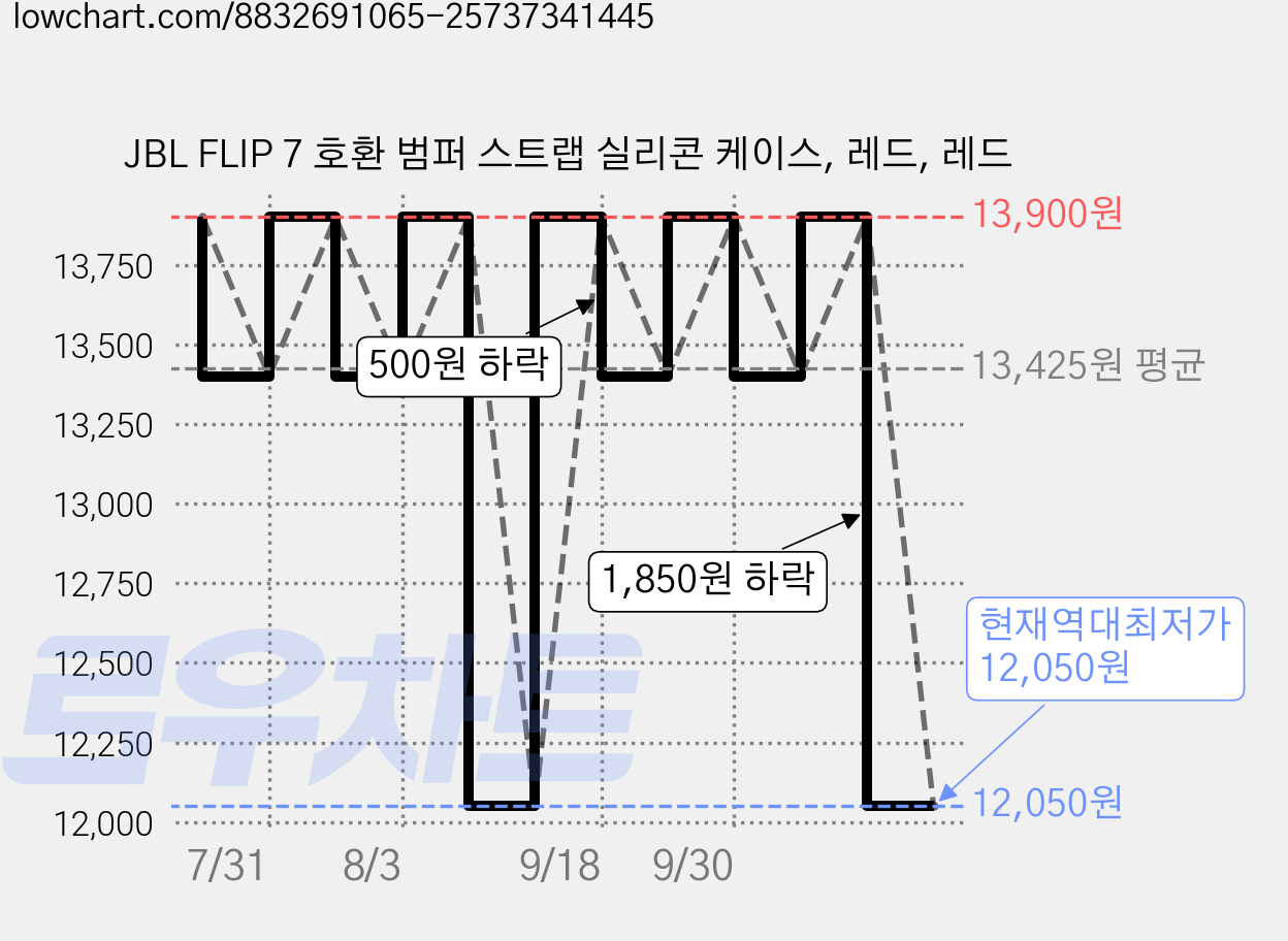 JBL FLIP 7 호환 범퍼 스트랩 실리콘 케이스, 레드, 레드 가격 변동 차트, 현재가 12,050원, 역대최저가