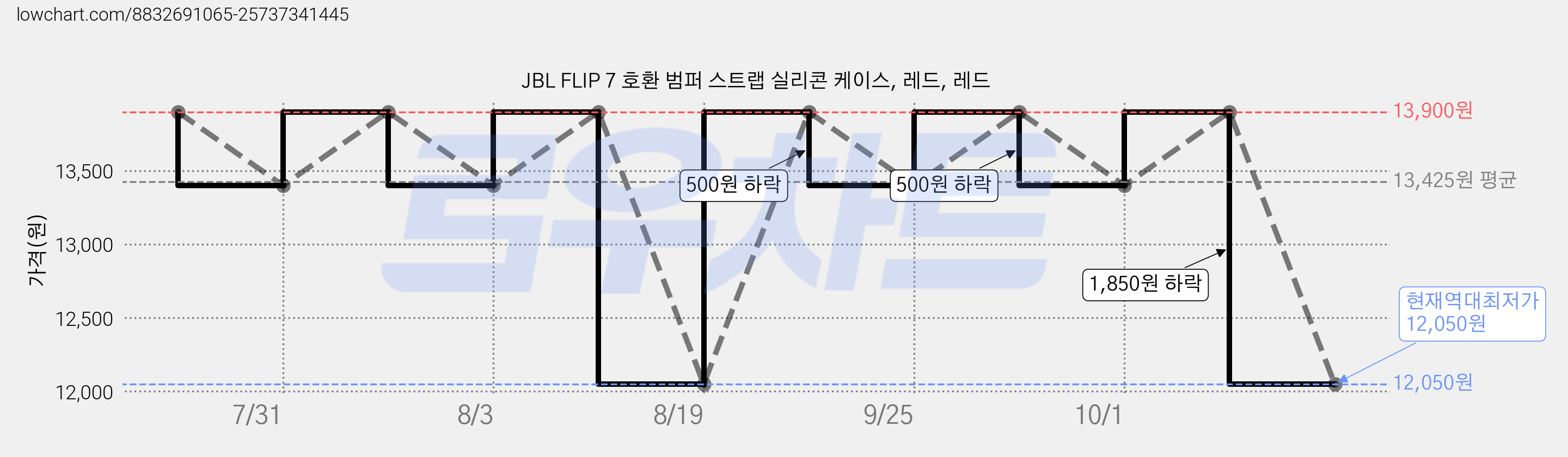JBL FLIP 7 호환 범퍼 스트랩 실리콘 케이스, 레드, 레드 가격 변동 차트, 현재가 12,050원, 역대최저가