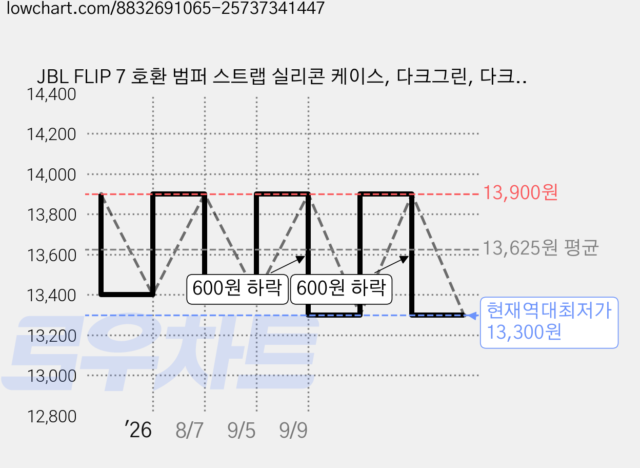 JBL FLIP 7 호환 범퍼 스트랩 실리콘 케이스, 다크그린, 다크그린 가격 변동 차트, 현재가 13,300원, 역대최저가