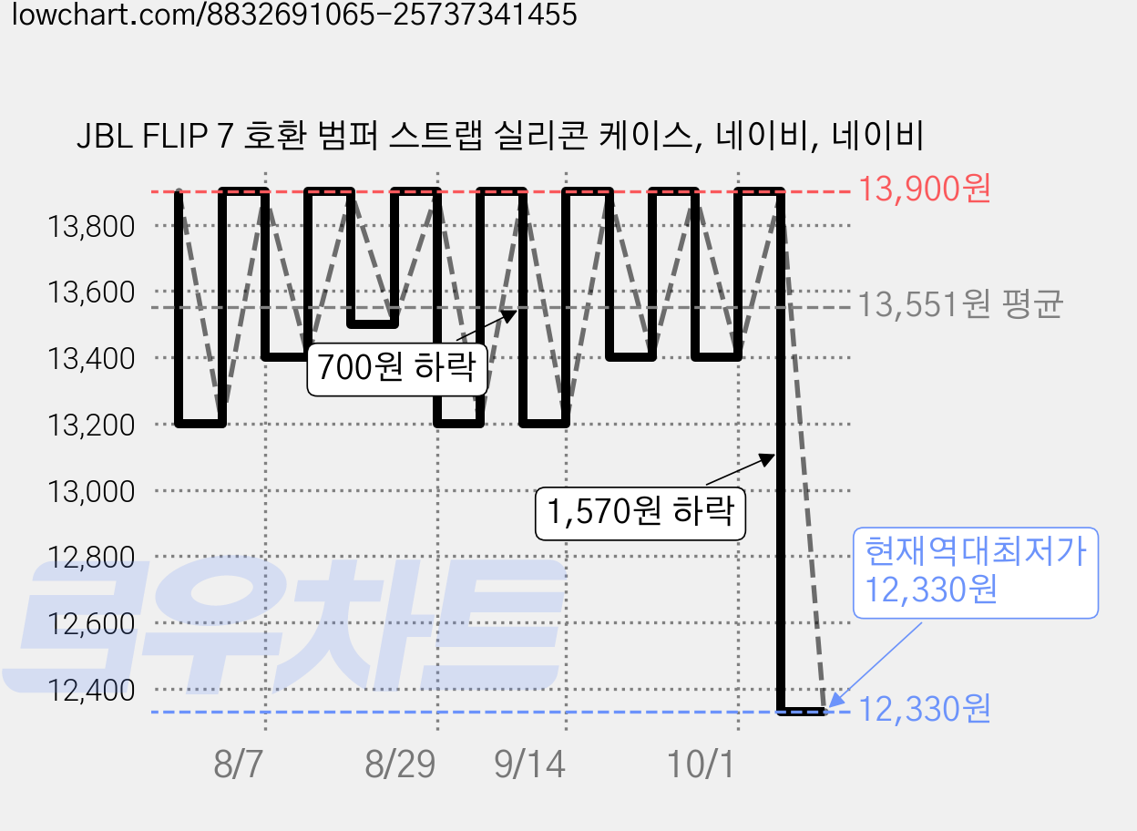 JBL FLIP 7 호환 범퍼 스트랩 실리콘 케이스, 네이비, 네이비 가격 변동 차트, 현재가 12,330원, 역대최저가