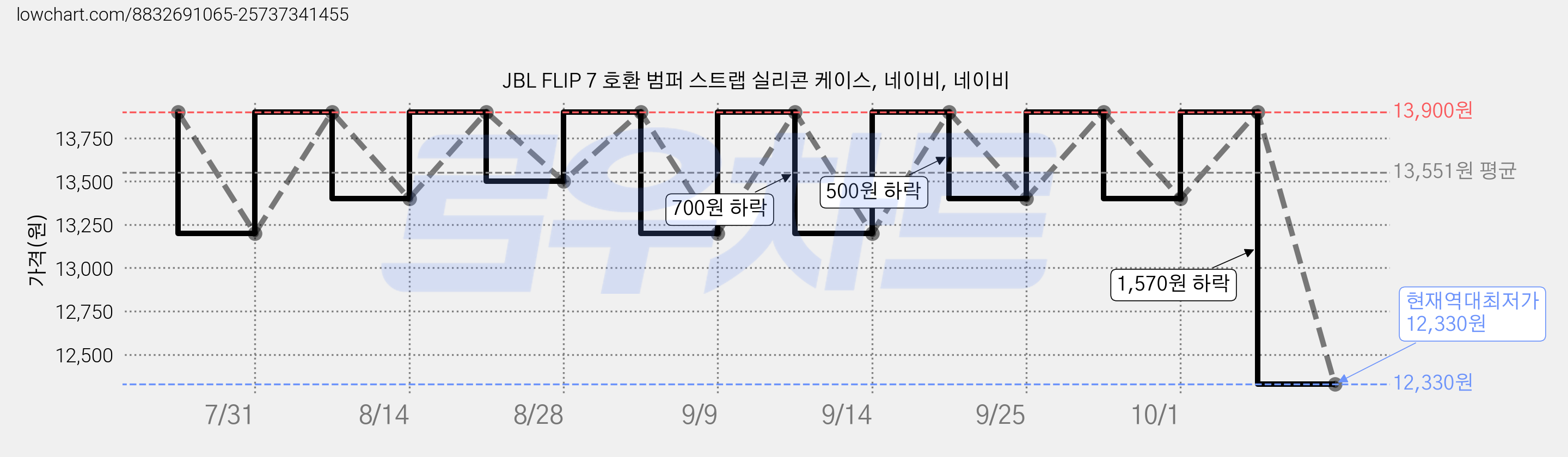 JBL FLIP 7 호환 범퍼 스트랩 실리콘 케이스, 네이비, 네이비 가격 변동 차트, 현재가 12,330원, 역대최저가