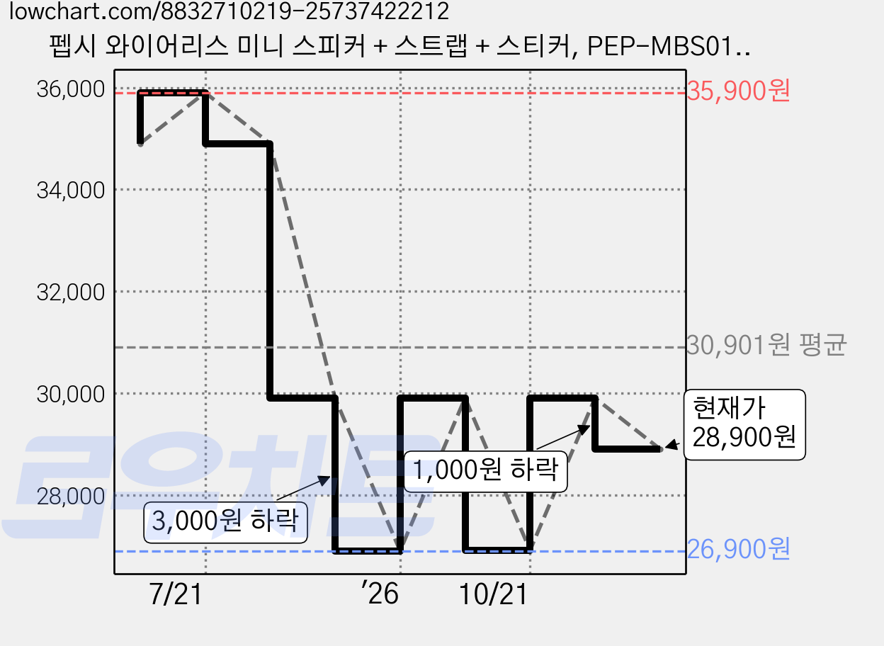 펩시 와이어리스 미니 스피커 + 스트랩 + 스티커, PEP-MBS01, 블루 가격 변동 차트, 현재가 28,900원, 관측 최저가 26,900원