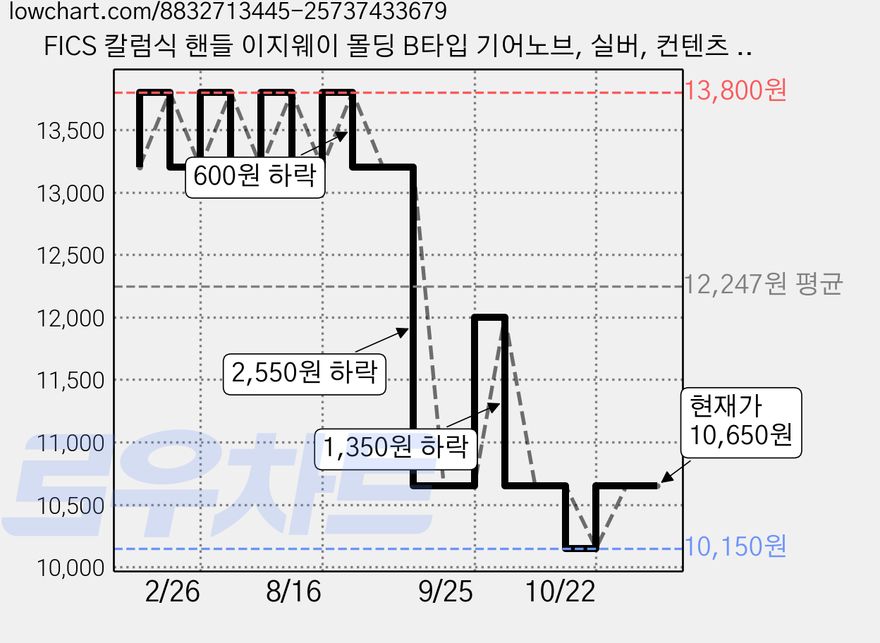 FICS 칼럼식 핸들 이지웨이 몰딩 B타입 기어노브, 실버, 컨텐츠 참조 가격 변동 차트, 현재가 10,650원, 관측 최저가 10,150원