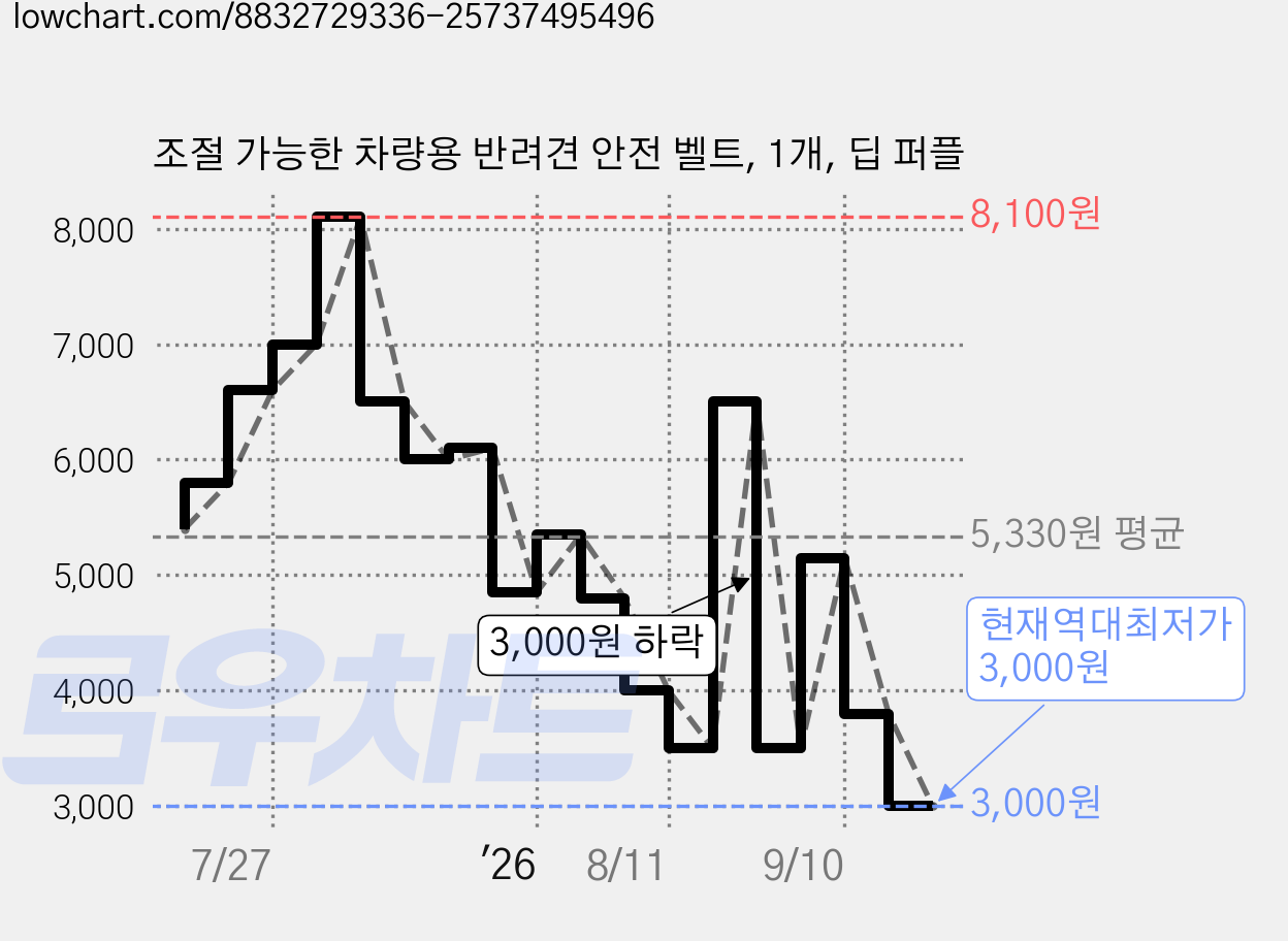조절 가능한 차량용 반려견 안전 벨트, 1개, 딥 퍼플 가격 변동 차트, 현재가 3,000원, 역대최저가