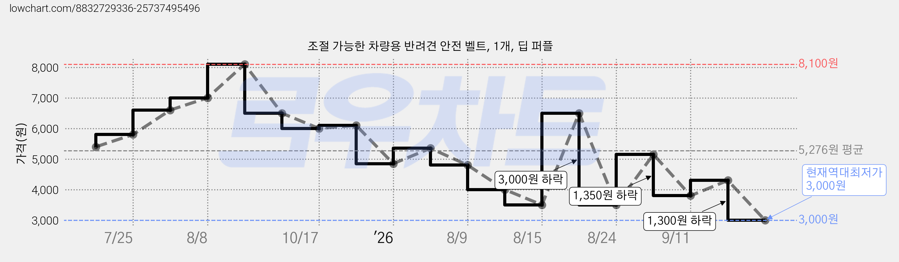 조절 가능한 차량용 반려견 안전 벨트, 1개, 딥 퍼플 가격 변동 차트, 현재가 3,000원, 역대최저가